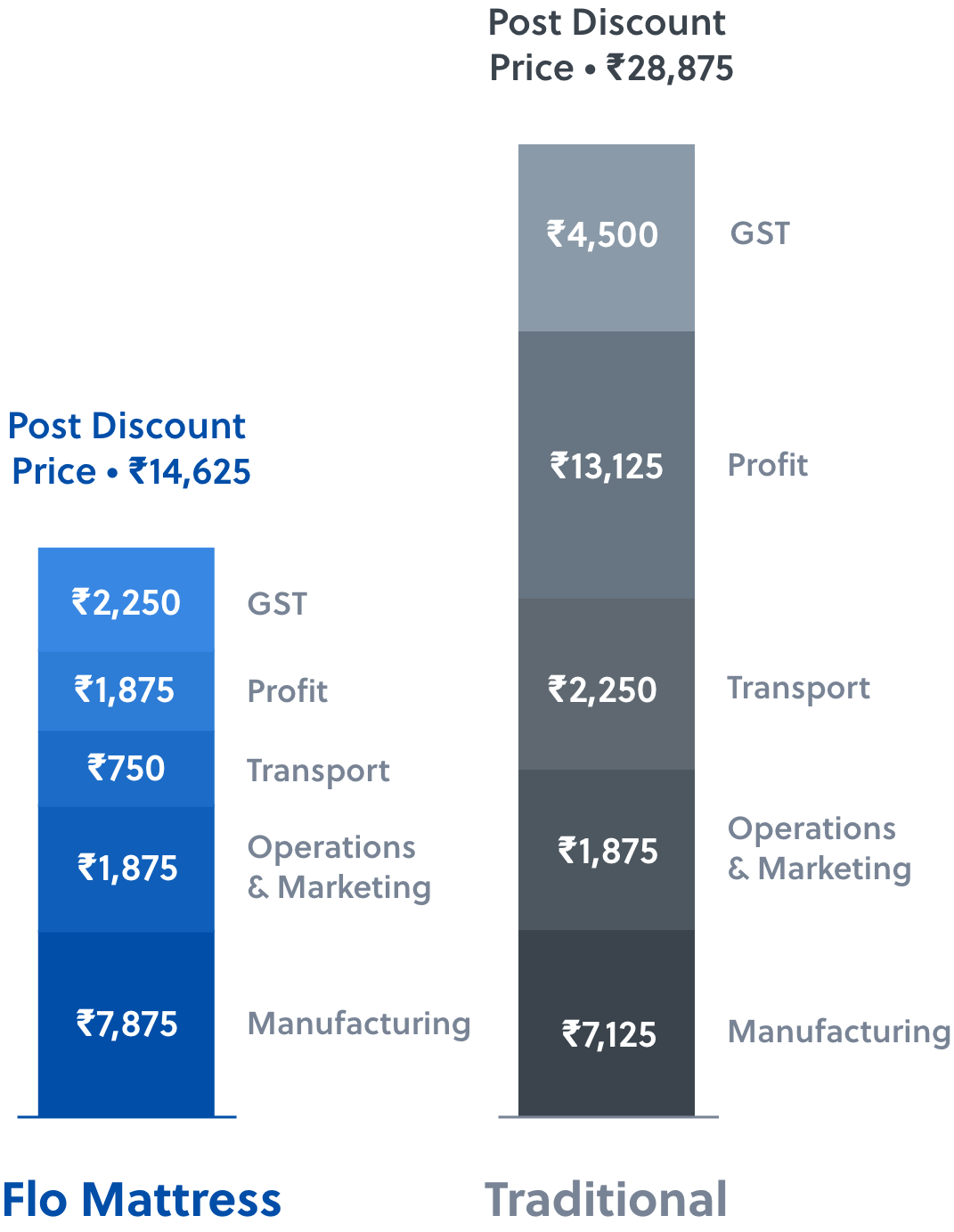 Flo mattress price deals