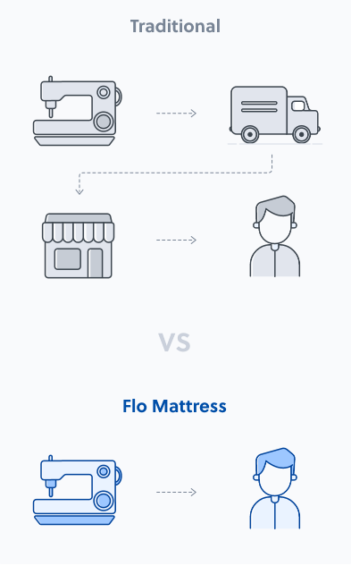 Buy Mattress Online Best Mattress Brand in India Flo Mattress