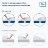 Flo Mattress 10inch Ortho