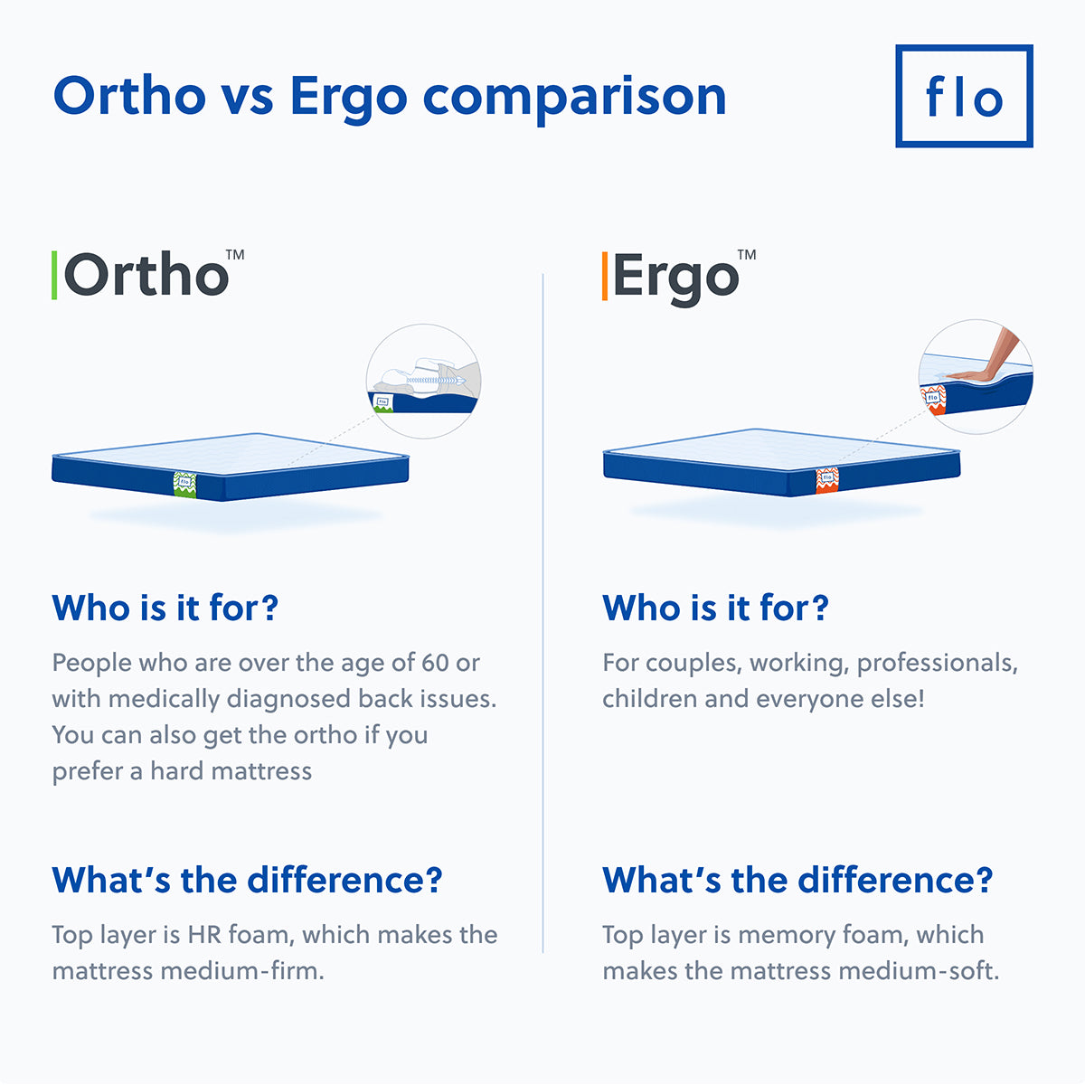 Buy Flo Ergo Memory Foam Mattress Online at the Best Price Flo Mattress