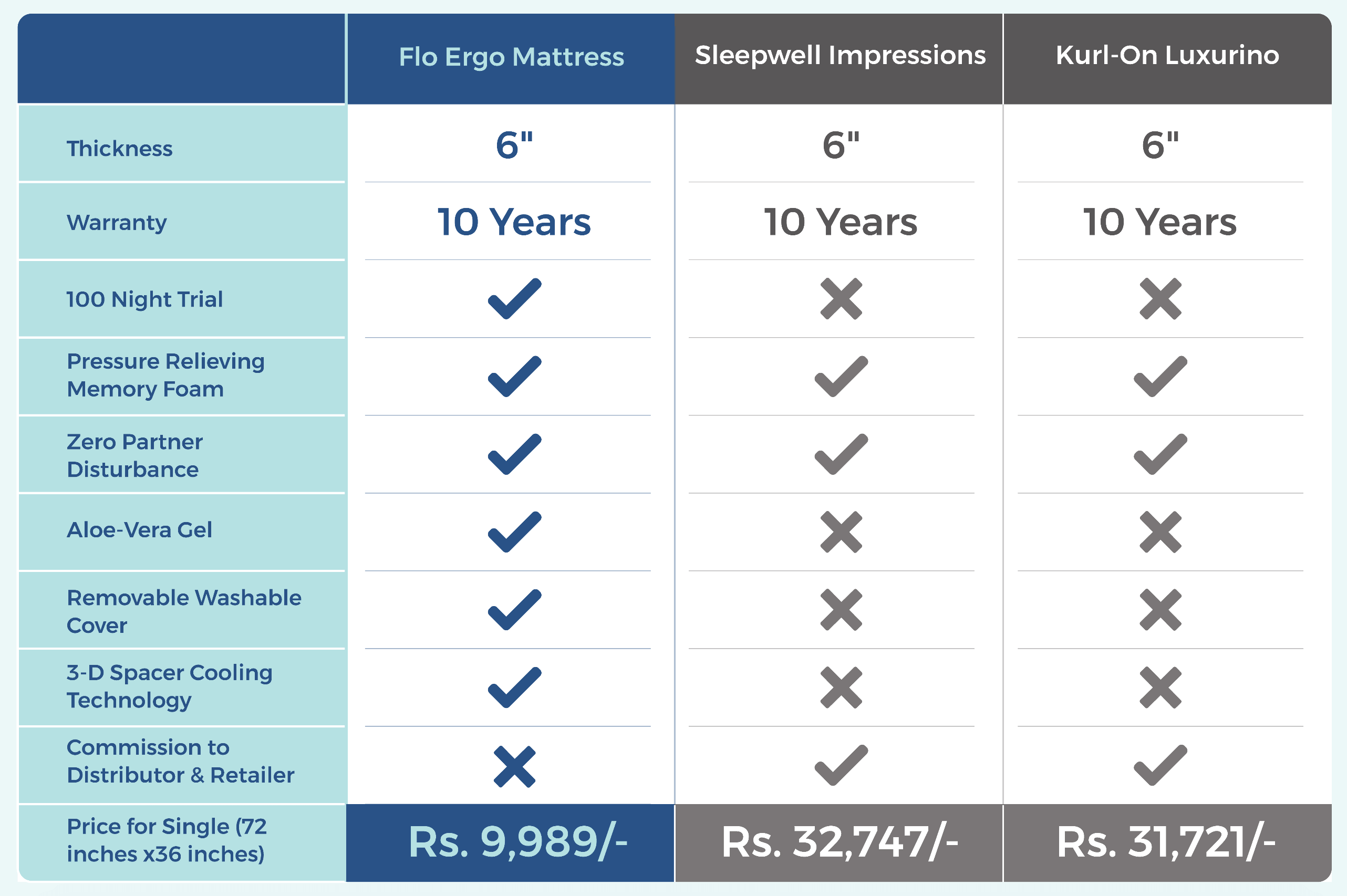 Flo mattress 8inch Ortho