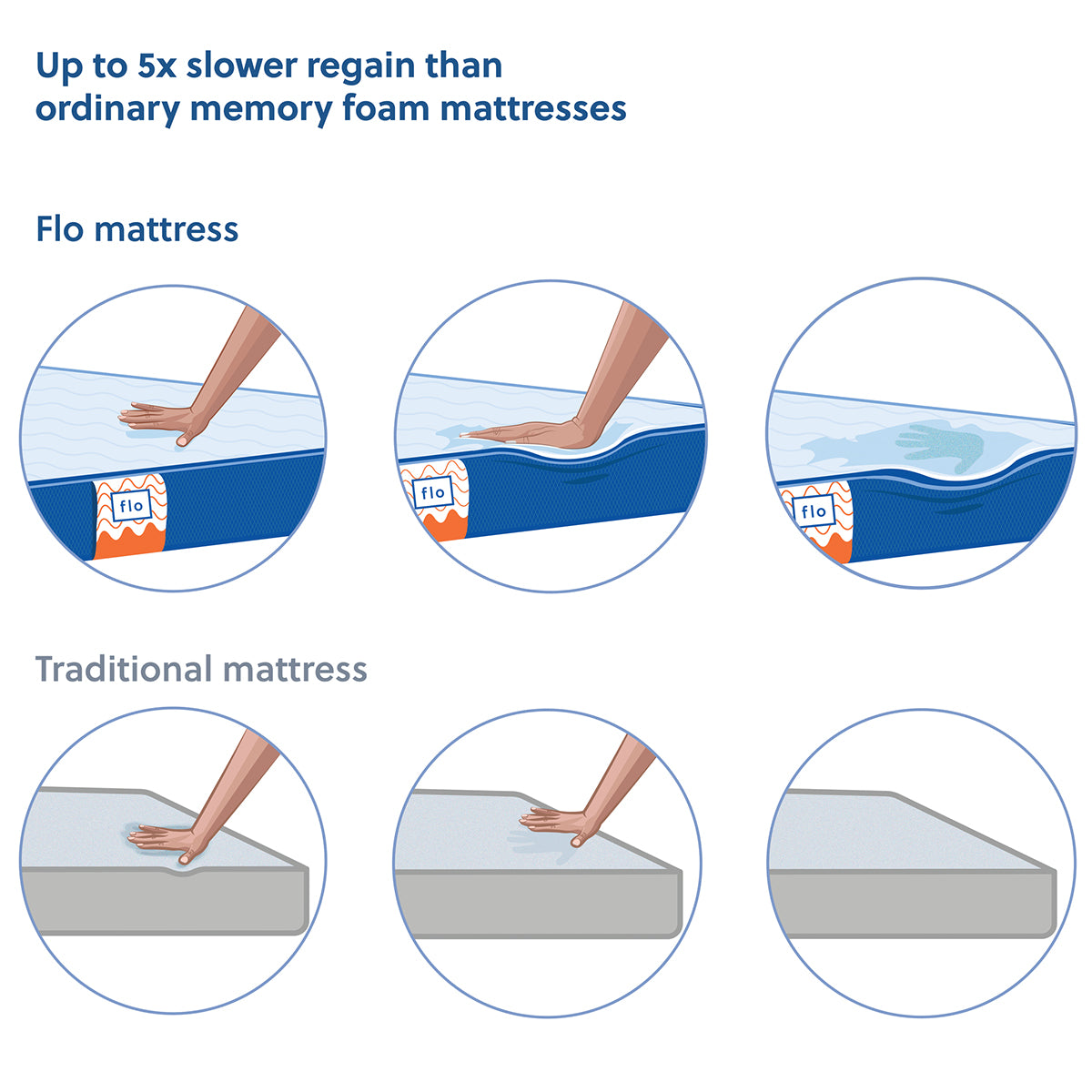 Flow mattress price hotsell